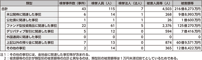 図表2-35　利殖勧誘事犯の類型別検挙状況（平成29年）