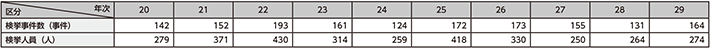 図表2-36　特定商取引等事犯の検挙状況の推移（平成20〜29年）