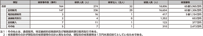 図表2-37　特定商取引等事犯の類型別検挙状況（平成29年）