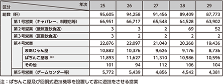 図表2-45　風俗営業の営業所数の推移（平成25〜29年）