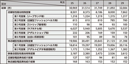 図表2-46 性風俗関連特殊営業の届出数の推移(平成25〜29年)