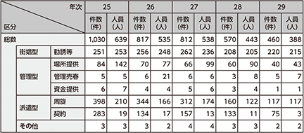 図表2-48 売春防止法違反の検挙状況の推移(平成25~29年)
