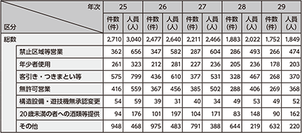 図表2-49　風営適正化法違反の検挙状況の推移（平成25〜29年）