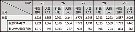 図表2-50　わいせつ事犯の検挙状況の推移（平成25〜29年）