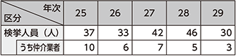 図表2-51　人身取引事犯の検挙状況の推移（平成25〜29年）