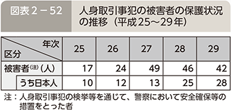 図表2-52 人身取引事犯の被害者の保護状況の推移(平成25〜29年)