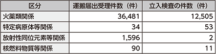 図表2-56　運搬届出・立入検査の状況（平成29年）