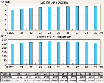 図表2-60　防犯ボランティア団体・構成員の推移（平成20～29年）