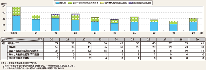 図表2-62　政治・行政をめぐる不正事案の検挙事件数の推移（平成20〜29年）