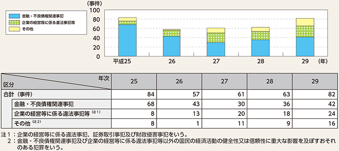 図表2-63 経済をめぐる不正事犯の検挙事件数の推移(平成25〜29年)