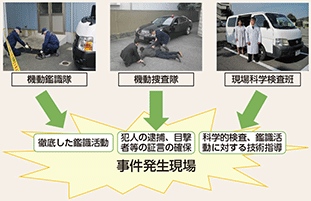 図表2-64　初動捜査態勢の整備と鑑識活動の徹底