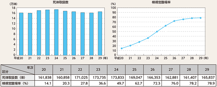 図表2-65　死体取扱数及び検視官の臨場率の推移（平成20〜29年）