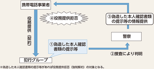 図表2-66 携帯電話事業者における携帯電話不正利用防止法に基づく役務提供拒否の仕組み