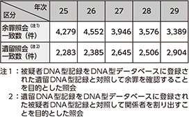 図表2-69　DNA型データベースの運用状況の推移（平成25〜29年）