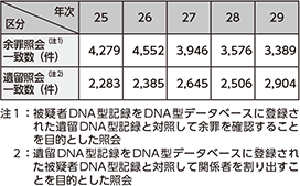 図表2-69 DNA型データベースの運用状況の推移(平成25〜29年)