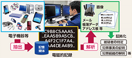 図表2-71 デジタル・フォレンジックの概要