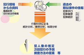 図表2-73 プロファイリング