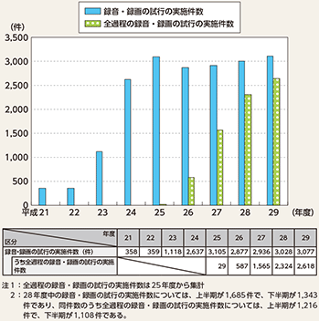 図表2-74　裁判員裁判対象事件に係る取調べの録音・録画の試行の実施件数の推移（平成21〜29年度）