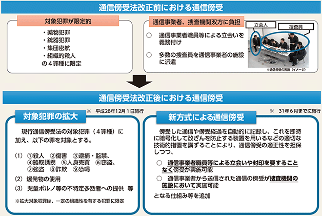 図表2-76　通信傍受法改正後における通信傍受の概要