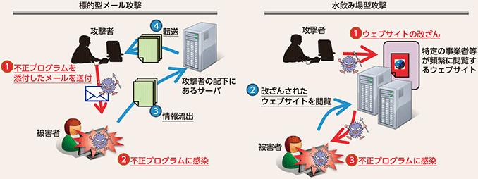 図表3-2　サイバーインテリジェンスの手口