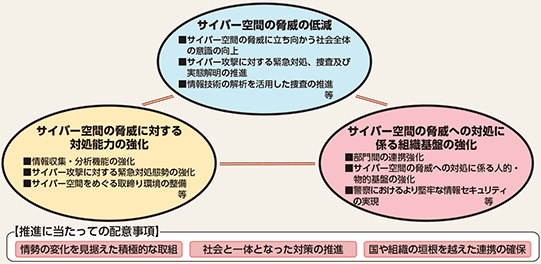 図表3-4　警察におけるサイバーセキュリティ戦略の概要