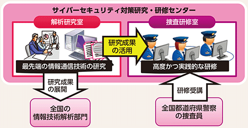 図表3-6　サイバーセキュリティ対策研究・研修センター