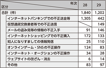 図表3-8　不正アクセス行為後の行為別認知件数（平成28年及び29年）