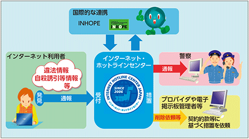 図表3-10　インターネット・ホットラインセンターにおける取組