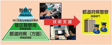 図表3-12　犯罪の取締りへの技術支援