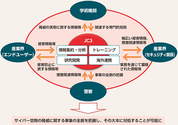 図表3-13　日本サイバー犯罪対策センター（JC3）の概要