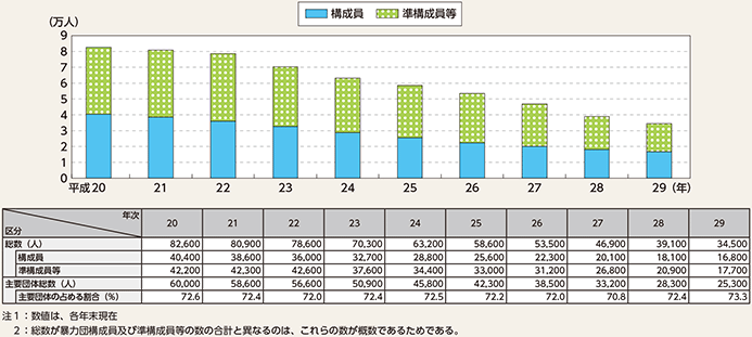 第1項 暴力団情勢