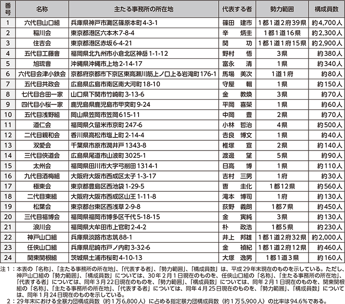 図表4-2　指定暴力団一覧表（24団体）