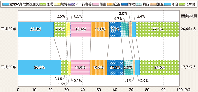 図表4-4 暴力団構成員等の罪種別検挙人員の状況(平成20年及び29年)