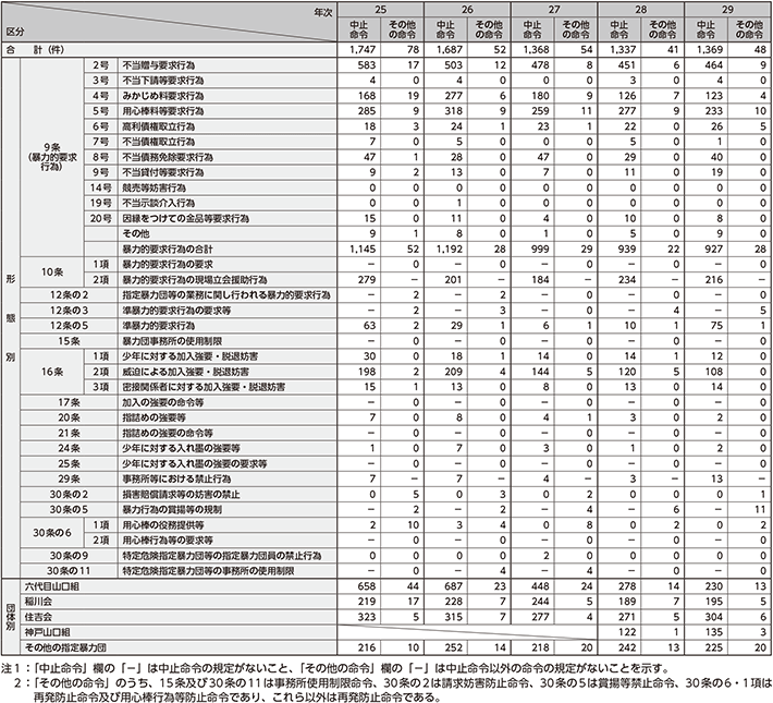 図表4-6　暴力団対策法に基づく中止命令等の発出件数の推移（平成25〜29年）