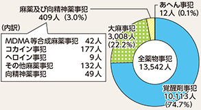 図表4-8 薬物事犯の検挙人員(平成29年)