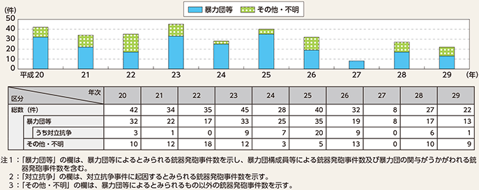 図表4-12　銃器発砲事件の発生状況の推移（平成20〜29年）