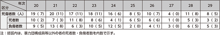 図表4-13　銃器発砲事件による死傷者数の推移（平成20〜29年）
