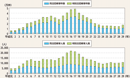 図表4-15　来日外国人犯罪検挙状況の推移（平成元～29年）
