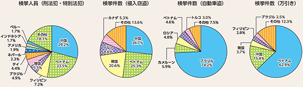 図表4-17　来日外国人犯罪の国籍・地域別検挙状況（平成29年）