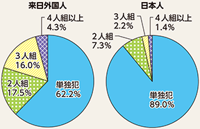 図表4-18　来日外国人と日本人の刑法犯における共犯率の違い（平成29年）