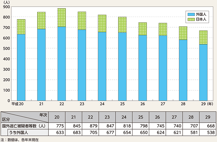 図表4-19　国外逃亡被疑者等数の推移（平成20〜29年）
