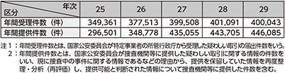 図表4-20　疑わしい取引の届出状況の推移（平成25〜29年）