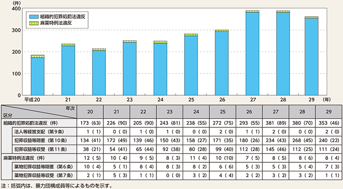 図表4-22　マネー・ローンダリング事犯の検挙状況の推移（平成20〜29年）