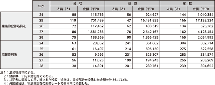 図表4-23 組織的犯罪処罰法及び麻薬特例法の没収・追徴規定の適用状況の推移(平成24〜28年)