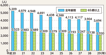 図表5-2　死者数の推移（平成20～29年）