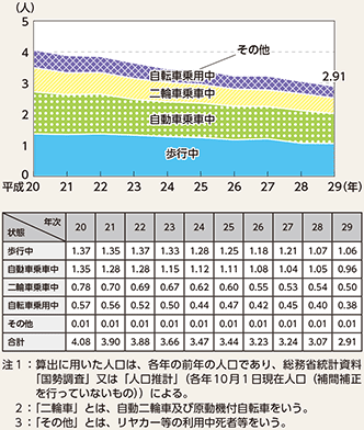 図表5-5　状態別人口10万人当たり死者数の推移（平成20～29年）