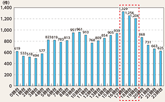 図表5-7　時間帯別死亡事故件数（平成25～29年の合計）