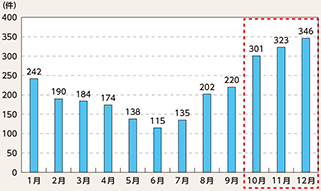 図表5-8　薄暮時間帯の月別死亡事故件数（平成25～29年の合計）