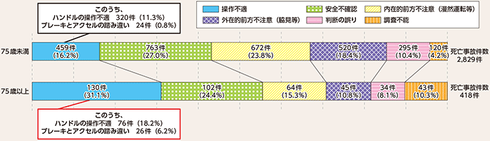 図表5-11　自動車等の運転者（第1当事者）の人的要因別死亡事故件数の内訳（平成29年）