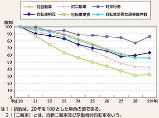自転車 第1 第2当事者 の相手当事者別交通事故件数の推移